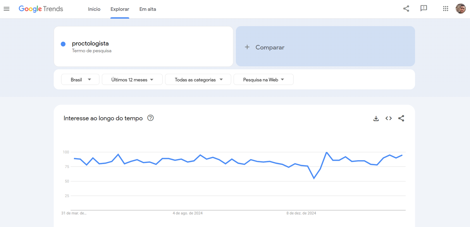 Google Trends: interesse por proctologista ao longo de 12 meses